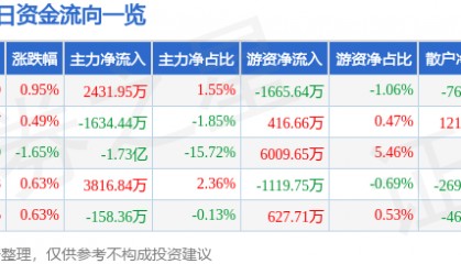 股票行情快报：长电科技（600584）8月12日主力资金净买入2431.95万元