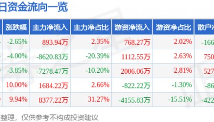股票行情快报：吉华集团（603980）6月13日主力资金净买入893.94万元