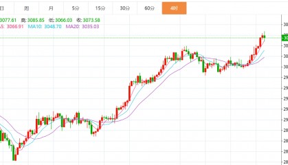 贺博生：3.28黄金冲高回落最新行情走势分析，原油晚间多空操作建议