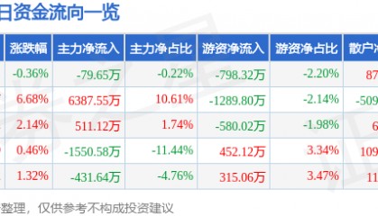 股票行情快报：南京化纤（600889）8月21日主力资金净卖出79.65万元