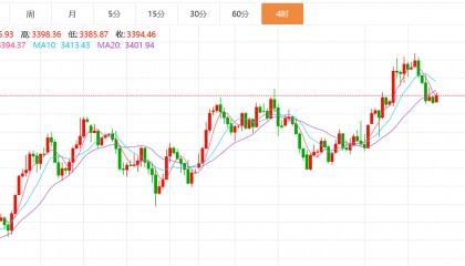 贺博生：6.17黄金原油今日行情涨跌趋势分析及最新独家多空操作建议