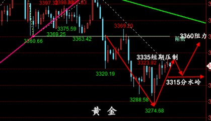 金油神策：5.9黄金，原油晚间操作建议、行情分析