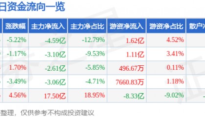 紫光股份（000938）9月9日主力资金净卖出4.59亿元