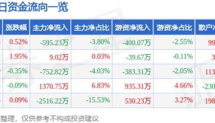 股票行情快报：中国电影（600977）7月17日主力资金净卖出595.23万元