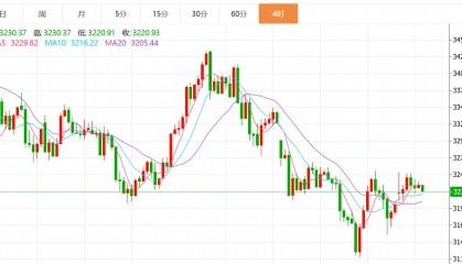 贺博生：5.20黄金原油今日行情涨跌趋势分析及最新多空操作建议指导