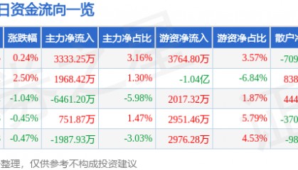股票行情快报：长川科技（300604）7月24日主力资金净买入3333.25万元