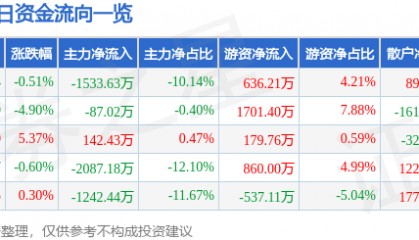 股票行情快报：东方铁塔（002545）8月28日主力资金净卖出1533.63万元