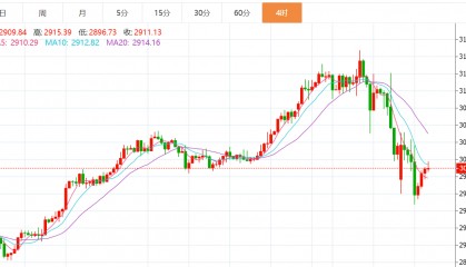 贺博生：4.8黄金原油晚间行情价格涨跌趋势分析及欧美盘多空操作建议