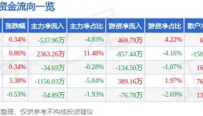 股票行情快报：重庆港（600279）7月24日主力资金净卖出537.96万元