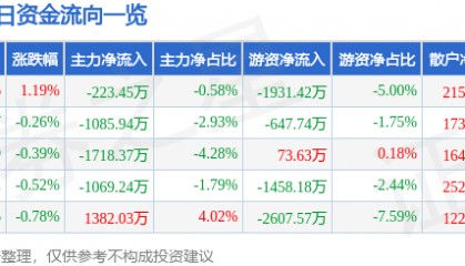 股票行情快报：常熟银行（601128）8月20日主力资金净卖出223.45万元