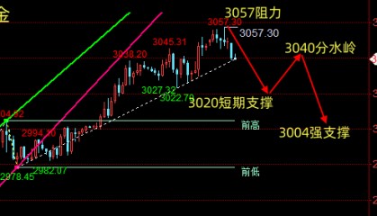 晚评：3.20黄金、原油行情分析与交易策略