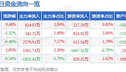 股票行情快报：常熟银行（601128）7月30日主力资金净买入824.63万元