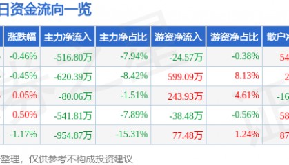 股票行情快报：广哈通信（300711）7月16日主力资金净卖出516.80万元