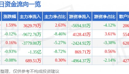 股票行情快报：紫光股份（000938）8月6日主力资金净买入3629.79万元