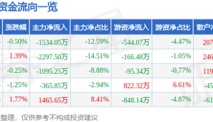 股票行情快报：木林森（002745）7月9日主力资金净卖出1534.05万元