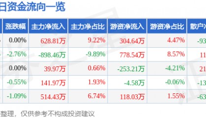 股票行情快报：广田集团（002482）8月1日主力资金净买入628.81万元