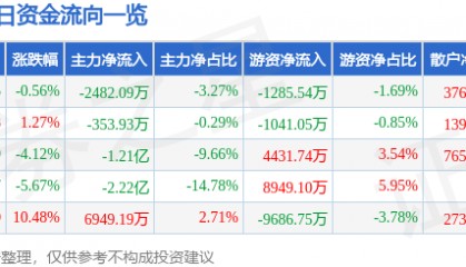 股票行情快报：东土科技（300353）8月29日主力资金净卖出2482.09万元