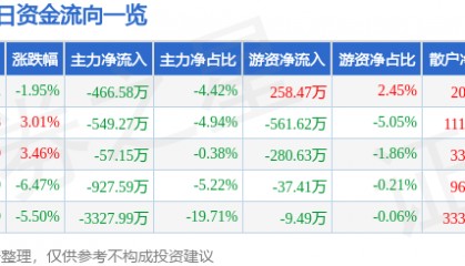 股票行情快报：中捷资源（002021）3月26日主力资金净卖出466.58万元