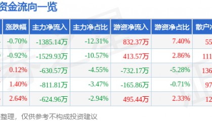 股票行情快报：木林森（002745）8月8日主力资金净卖出1385.14万元