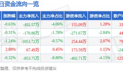 股票行情快报：中捷资源（002021）2月12日主力资金净卖出492.57万元
