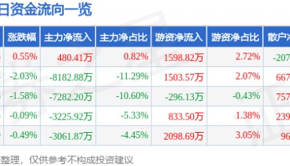 股票行情快报：长川科技（300604）8月1日主力资金净买入480.41万元