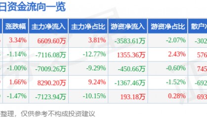 股票行情快报：紫光股份（000938）7月8日主力资金净买入6609.60万元