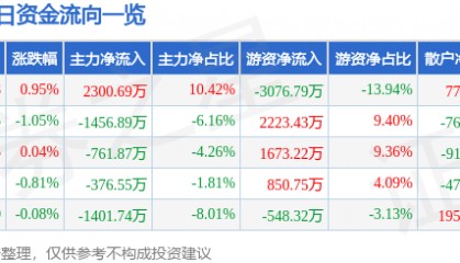 股票行情快报：东方电缆（603606）6月5日主力资金净买入2300.69万元