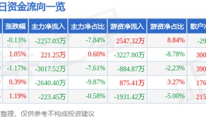 股票行情快报：常熟银行（601128）8月26日主力资金净卖出2257.03万元
