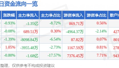 股票行情快报：紫光股份（000938）8月1日主力资金净卖出1.35亿元