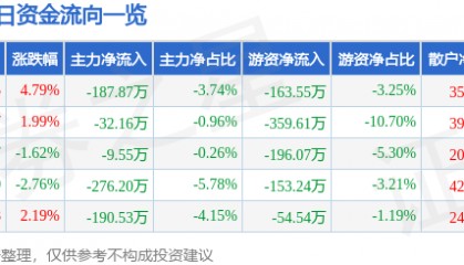 股票行情快报：先锋电子（002767）4月8日主力资金净卖出187.87万元