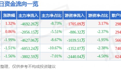 股票行情快报：中国电影（600977）8月18日主力资金净卖出4692.26万元
