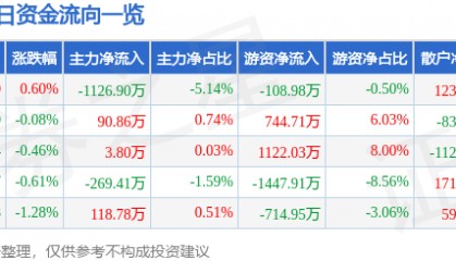 股票行情快报：东方电缆（603606）5月20日主力资金净卖出1126.90万元