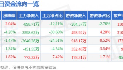股票行情快报：科美诊断（688468）8月15日主力资金净卖出898.71万元