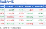 股票行情快报：华懋科技（603306）3月3日主力资金净卖出1.31亿元