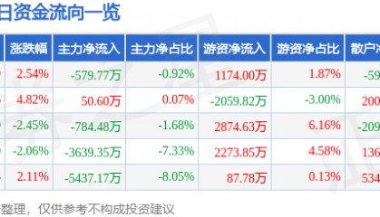 股票行情快报：孚能科技（688567）9月30日主力资金净卖出579.77万元