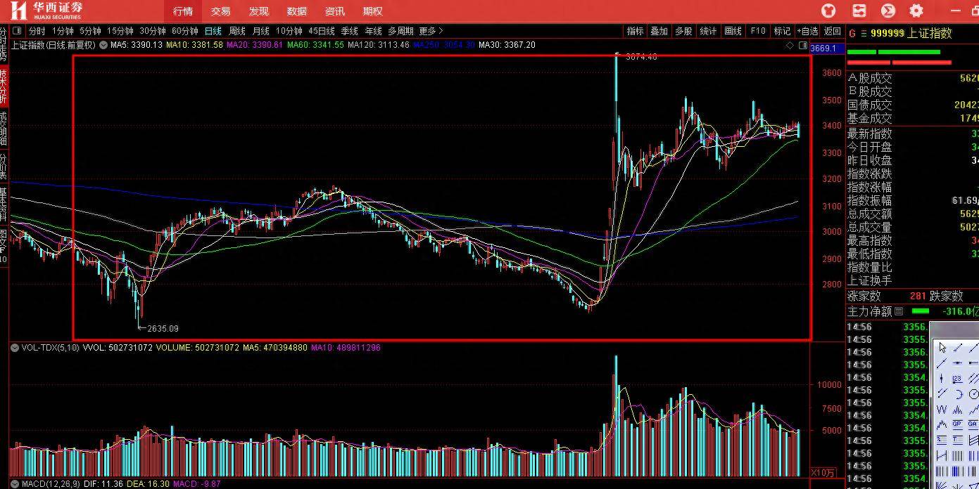 2025年上证指数走势预测分析,纯技术走势分析。