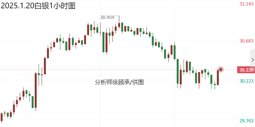 分析师:特朗普履新春节临近,黄金白银原油走势分析