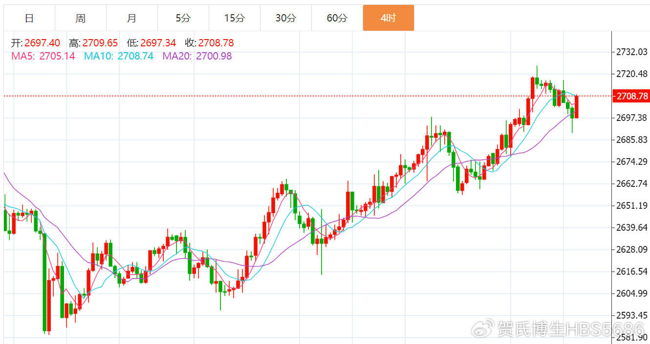 贺博生：1.20黄金原油晚间行情涨跌趋势分析及美盘最新多空操作建议