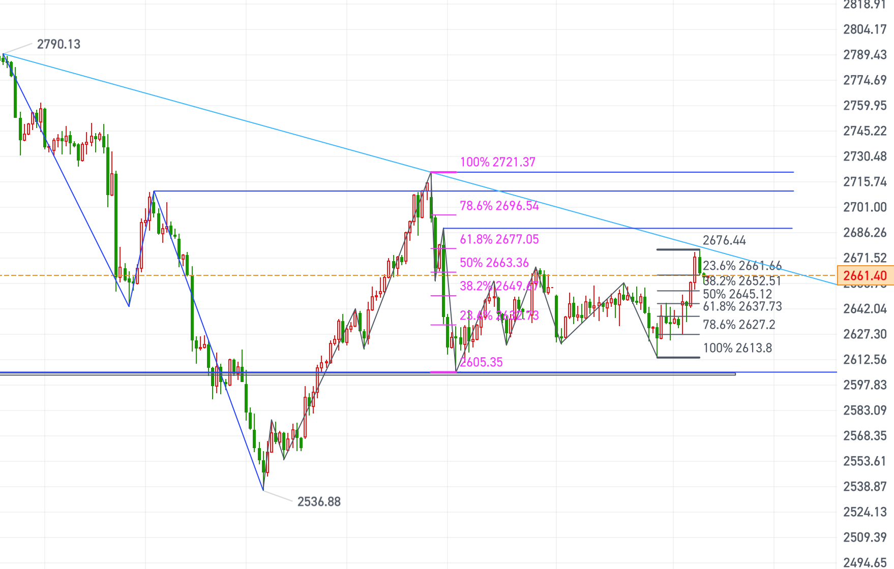 黄金、原油今日行情走势要点分析(2024.12.10)