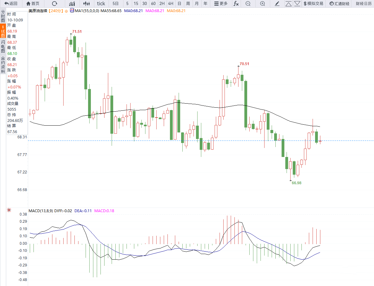 htfx官网:美原油走势纠结美联储决议与 CPI 数据将如何定乾坤?