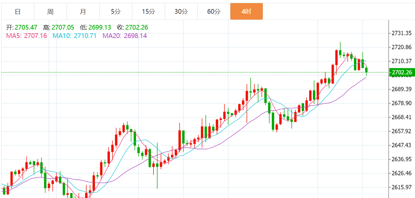 贺博生：1.18黄金原油震荡下跌下周行情走势预测及下周一开盘操作建议