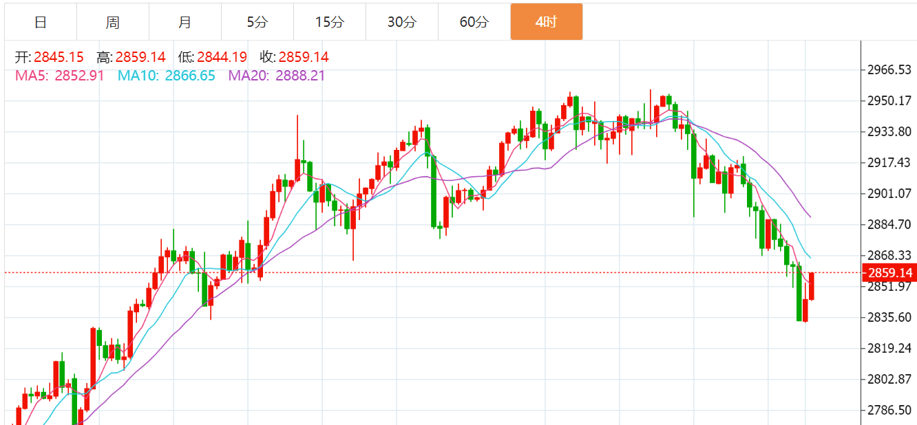 贺博生:3.2黄金原油下周行情涨跌走势预测及下周一开盘最新操作建议