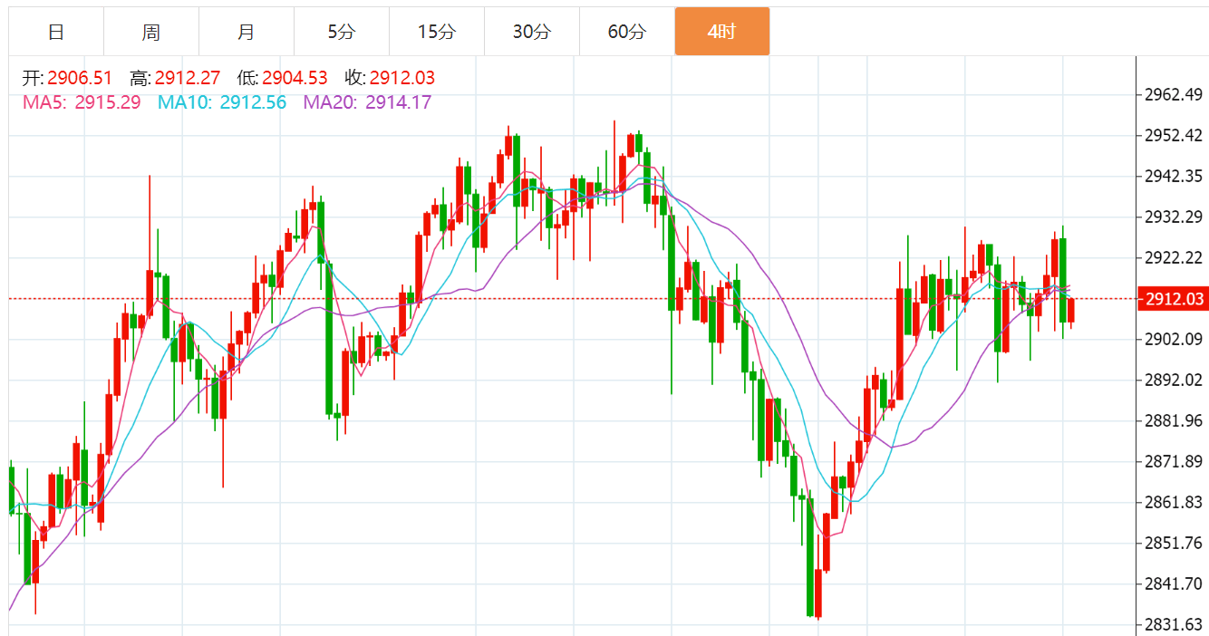 贺博生:3.8黄金原油冲高回落下周行情走势预测及下周一开盘最新操作建议