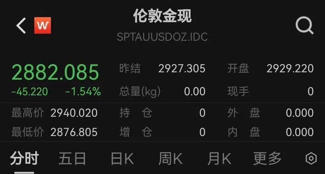 高位跳水 国际贵金属期货普遍收跌