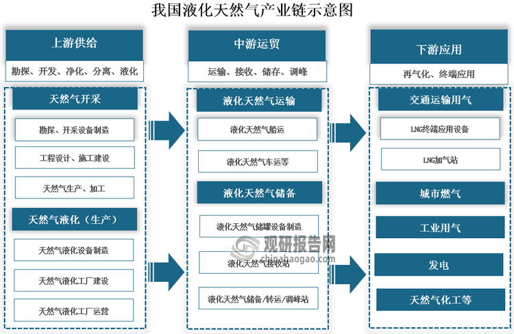 我国液化天然气行业:产量稳增 对外依存度下滑但仍处于较高水平