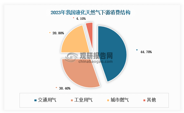 我国液化天然气行业:产量稳增 对外依存度下滑但仍处于较高水平