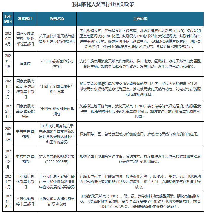 我国液化天然气行业:产量稳增 对外依存度下滑但仍处于较高水平
