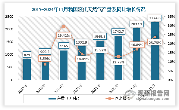 我国液化天然气行业:产量稳增 对外依存度下滑但仍处于较高水平