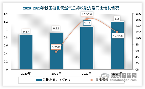 我国液化天然气行业:产量稳增 对外依存度下滑但仍处于较高水平