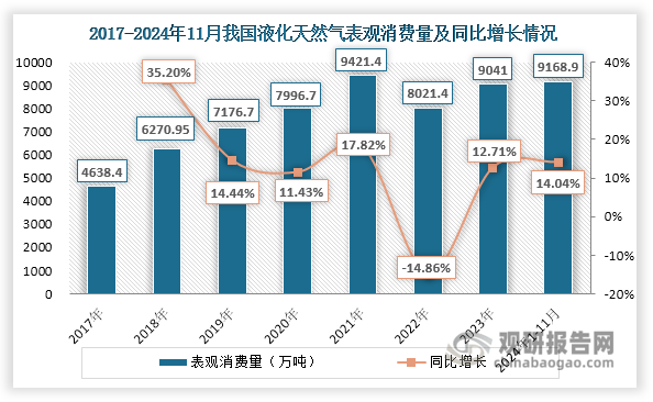 我国液化天然气行业:产量稳增 对外依存度下滑但仍处于较高水平
